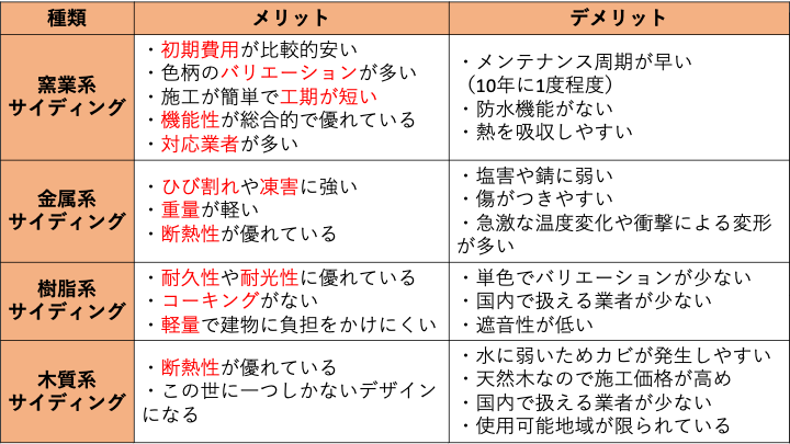 佐賀市　外壁塗装　さにけん　サニケン　塗るばい　サニー建設商事　サイディング　サイディングボード　種類　耐用年数　耐久年数　費用　表