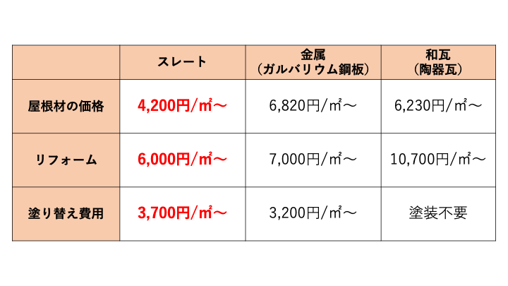 　佐賀市　外壁塗装　さにけん　サニケン　塗るばい　サニー建設商事　スレート屋根　メンテナンス　種類　周期　表　比較