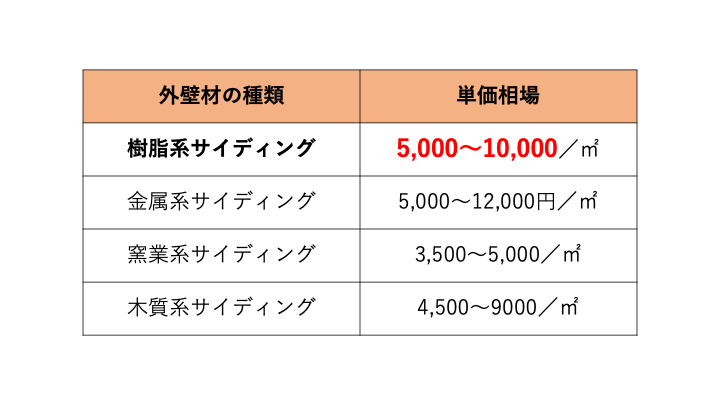 佐賀市　外壁塗装　さにけん　サニケン　塗るばい　サニー建設商事　樹脂系サイディング　サイディング　単価相場　費用相場　価格　料金　比較　表