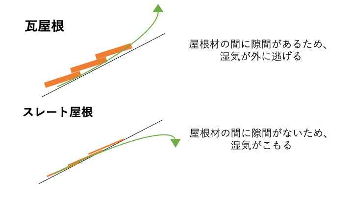 佐賀市　外壁塗装　さにけん　サニケン　塗るばい　サニー建設商事　粘土瓦　種類　分類　釉薬瓦　夢釉薬瓦　燻し瓦　いぶし瓦　素焼瓦　練り込み瓦　窯変瓦　メリット　断熱性　結露　防ぐ