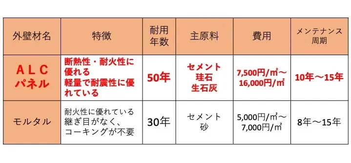 佐賀市　佐賀　佐賀県　外壁塗装　塗るばい　サニー建設商事　さにけん　サニケン　ぬるばい　高圧洗浄機　外壁塗装　塗装　ALC外壁　ALCパネル　モルタル　比較　表