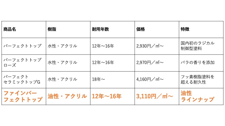 外壁塗装　佐賀市　パーフェクトトップ　ファインパーフェクトトップ　塗るばい　さにけん　サニケン　