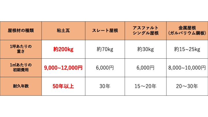 佐賀市　外壁塗装　さにけん　サニケン　塗るばい　サニー建設商事　粘土瓦　種類　分類　重さ　料金　耐久年数　比較　瓦屋根