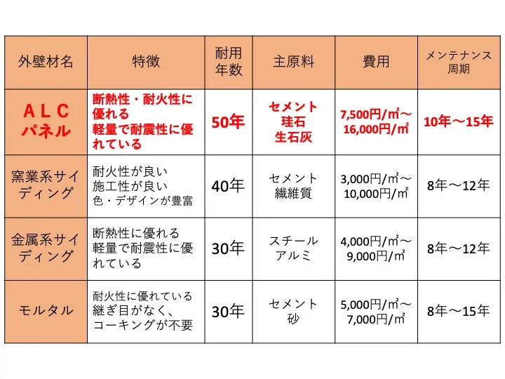 佐賀市　佐賀　佐賀県　外壁塗装　塗るばい　サニー建設商事　さにけん　サニケン　ぬるばい　高圧洗浄機　外壁塗装　塗装　ALC外壁　ALCパネル　比較　表