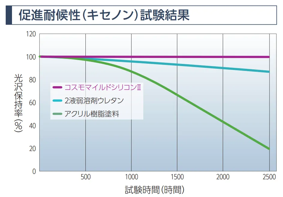 佐賀市　塗るばい　サニー建設商事　外壁塗装　コスモマイルドシリコンⅡ