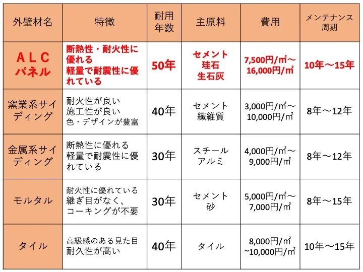 佐賀市　佐賀　佐賀県　外壁塗装　塗るばい　サニー建設商事　さにけん　サニケン　ぬるばい　高圧洗浄機　外壁塗装　塗装　ALC外壁　ALCパネル　比較　表