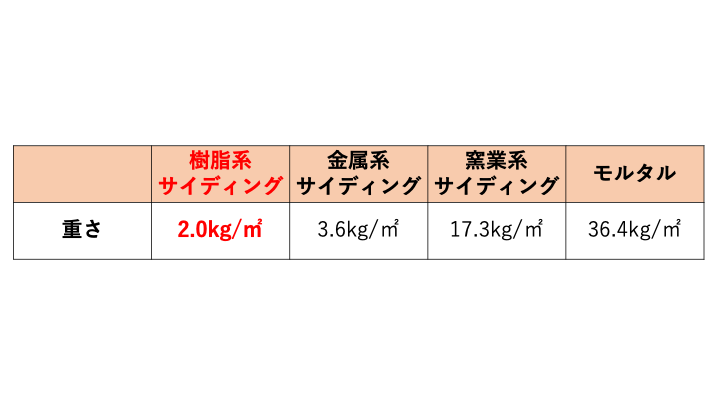 佐賀市　外壁塗装　さにけん　サニケン　塗るばい　サニー建設商事　樹脂系サイディング　サイディング　重さ　比較　表