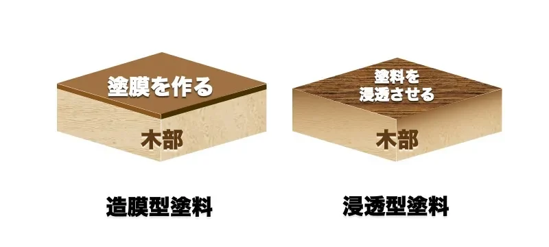 佐賀市　外壁塗装　屋根塗装　サニー建設商事　塗るばい　木部塗装　造膜型　浸透型　おすすめ塗料　おすすめ　違い