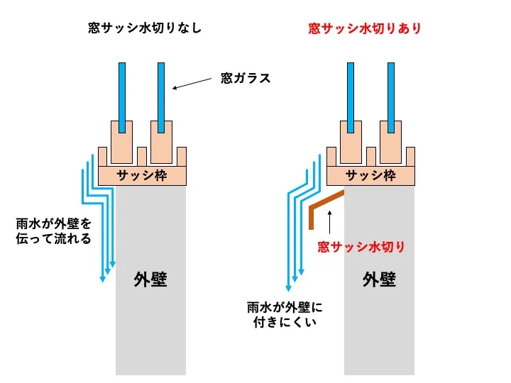 佐賀　佐賀市　外壁塗装　塗装　さにけん　サニケン　塗るばい　サニー建設商事　サッシ周り　水切り　仕組み