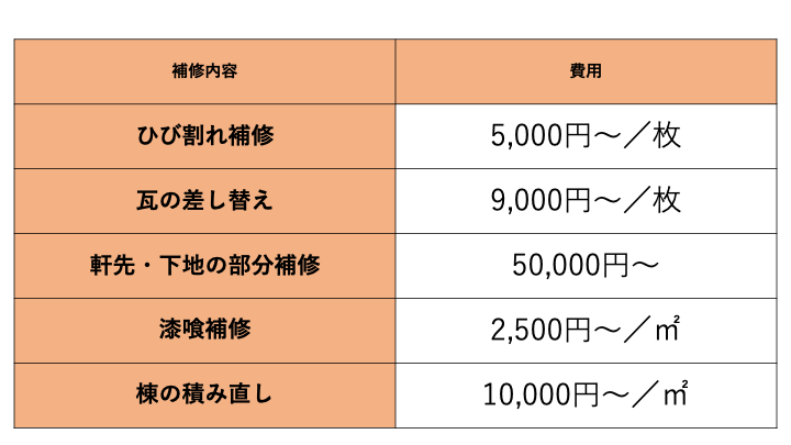 佐賀市　外壁塗装　さにけん　サニケン　塗るばい　サニー建設商事　粘土瓦　補修　部分補修　内容　種類　費用　比較