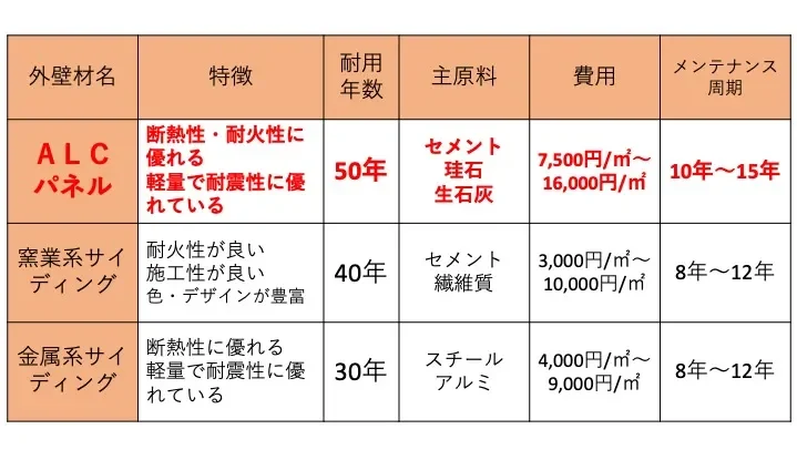 佐賀市　佐賀　佐賀県　外壁塗装　塗るばい　サニー建設商事　さにけん　サニケン　ぬるばい　高圧洗浄機　外壁塗装　塗装　ALC外壁　ALCパネル　サイディング　比較　表