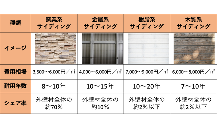 佐賀市　外壁塗装　さにけん　サニケン　塗るばい　サニー建設商事　サイディング　サイディングボード　種類　耐用年数　耐久年数　費用　表