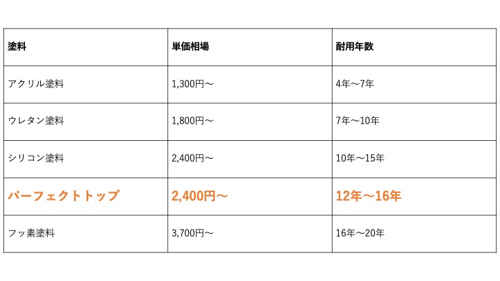 外壁塗装　佐賀市　パーフェクトトップ　ファインパーフェクトトップ　塗るばい　さにけん　サニケン　