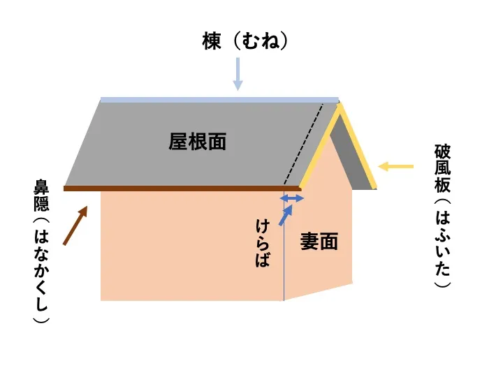 外壁塗装　佐賀市　塗るばい　さにけん　サニケン　サニー建設商事　ぬるばい　佐賀県　塗装　屋根塗装　サニー建設商事　破風板　どこ　場所