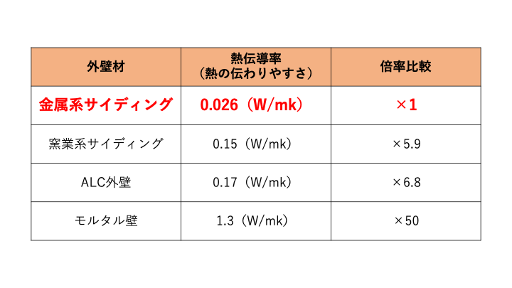 佐賀市　外壁塗装　さにけん　サニケン　塗るばい　サニー建設商事　金属系サイディング　熱伝導率　断熱性