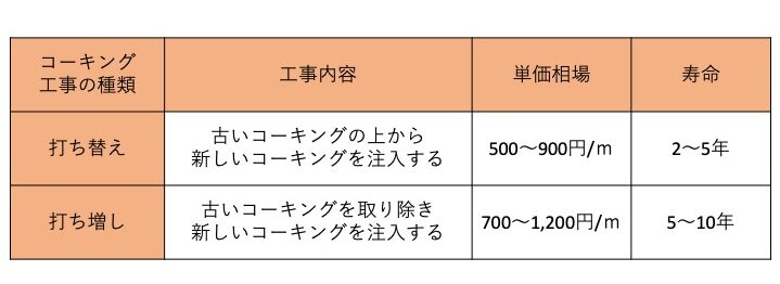 佐賀県　佐賀市　佐賀　ぬるばい　塗るばい　ぬるばい　サニケン　さにけん　サニー建設商事　外壁塗装　塗装　コーキング　値段　寿命