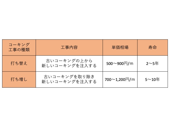 佐賀県　佐賀市　佐賀　ぬるばい　塗るばい　ぬるばい　サニケン　さにけん　サニー建設商事　外壁塗装　塗装　コーキング　値段　寿命