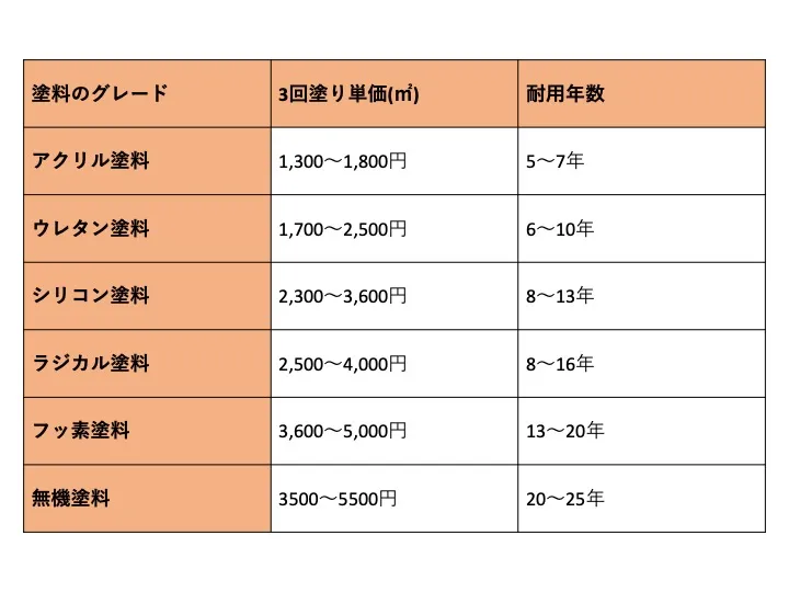 佐賀市　佐賀　佐賀県　外壁塗装　塗るばい　サニー建設商事　塗るばい　塗料　費用　単価　耐用年数　比較