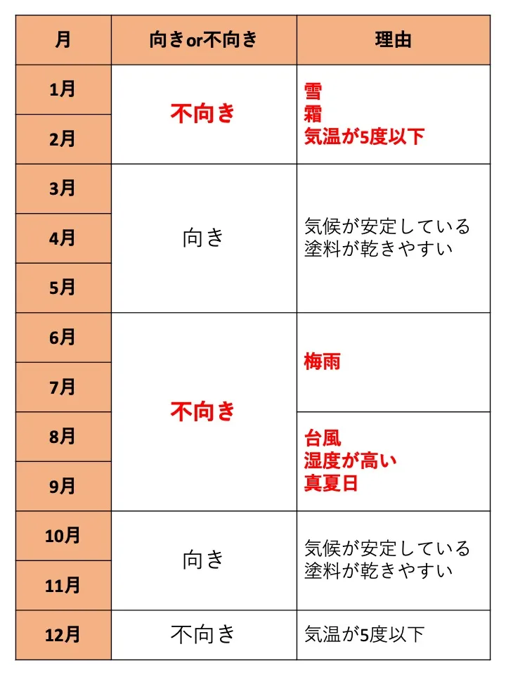 佐賀市　佐賀　佐賀県　外壁塗装　塗るばい　サニー建設商事　塗るばい　塗装にふさわしくない月