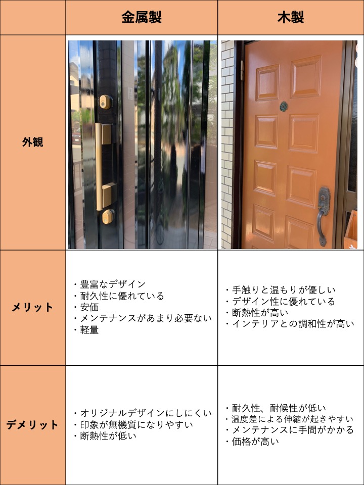 佐賀県　佐賀市　佐賀　ぬるばい　塗るばい　ぬるばい　サニケン　さにけん　サニー建設商事　外壁塗装　塗装　金属製ドア　木製ドア　メリット　デメリット　比較