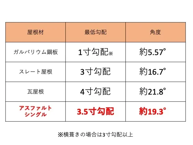 佐賀県　佐賀市　佐賀　サニー建設商事　塗るばい　アスファルトシングル　比較