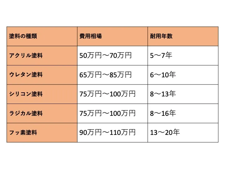 佐賀市　佐賀　佐賀県　外壁塗装　塗るばい　サニー建設商事　塗るばい　塗装　費用相場　表