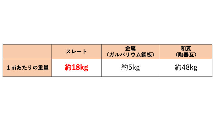 　佐賀市　外壁塗装　さにけん　サニケン　塗るばい　サニー建設商事　スレート屋根　重さ　比較　表