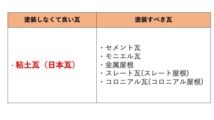 佐賀市　外壁塗装　さにけん　サニケン　塗るばい　サニー建設商事　粘土瓦　種類　分類　釉薬瓦　夢釉薬瓦　燻し瓦　いぶし瓦　素焼瓦　練り込み瓦　窯変瓦　塗装　すべき瓦　しなくて良い瓦