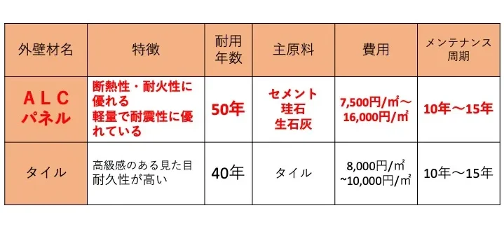 佐賀市　佐賀　佐賀県　外壁塗装　塗るばい　サニー建設商事　さにけん　サニケン　ぬるばい　高圧洗浄機　外壁塗装　塗装　ALC外壁　ALCパネル　タイル　比較　表