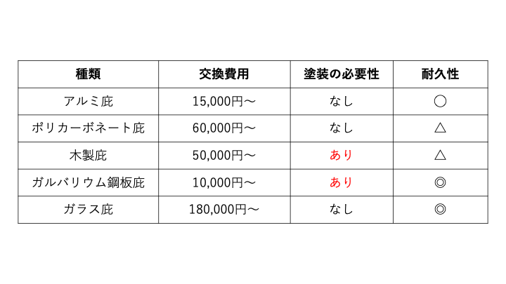 佐賀市　外壁塗装　さにけん　サニケン　塗るばい　サニー建設商事　お役立ち情報　庇　塗装　耐久年数　必要性　比較