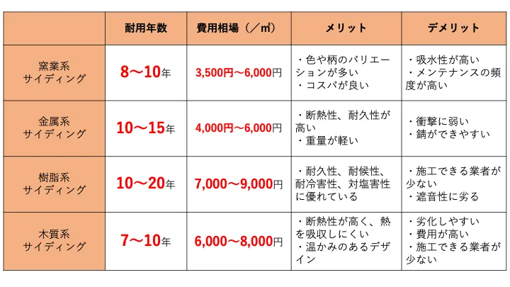 佐賀市　外壁塗装　さにけん　サニケン　塗るばい　サニー建設商事　窯業系　サイディング　費用　比較